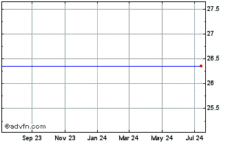1 Year Hsbc Holdings, Plc. Perpetual Sub Cap Secs (delisted) Chart