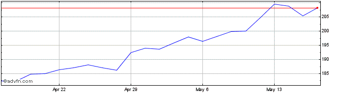 1 Month Hershey Share Price Chart