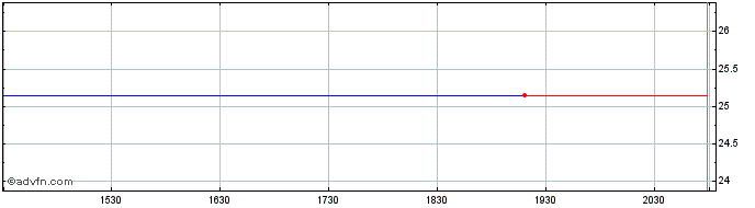 Intraday Horizon Technology Finance Share Price Chart for 05/5/2024