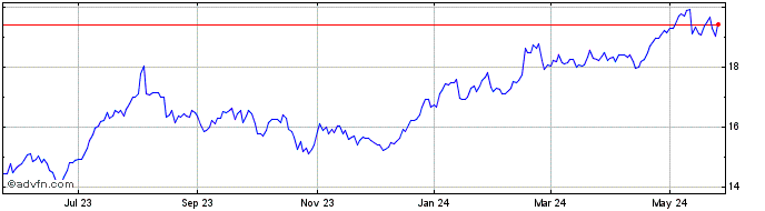 1 Year Hercules Capital Share Price Chart