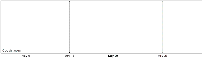 1 Month Hearst Argyle Tv Share Price Chart
