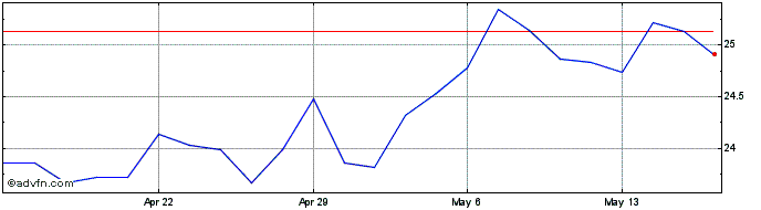 1 Month Huntsman Share Price Chart