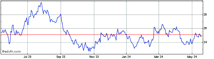 1 Year Huntsman Share Price Chart