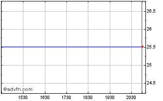 Intraday Royce Micro-Cap Chart