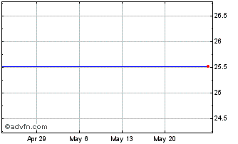1 Month Royce Micro-Cap Chart