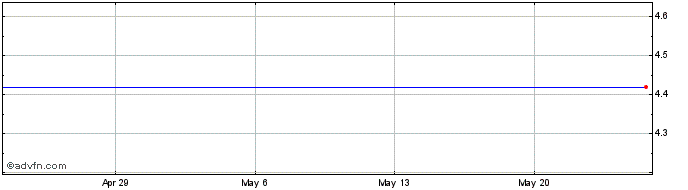 1 Month Hyliion  Price Chart