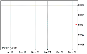 1 Year Horizon Acquisition Corp... Chart