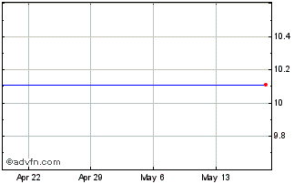 1 Month Horizon Acquisition Corp... Chart