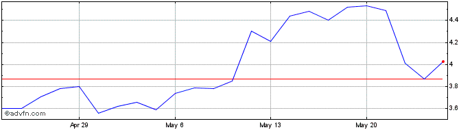 1 Month Iamgold Share Price Chart
