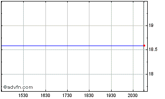 Intraday MS Income Securities, Inc. (delisted) Chart