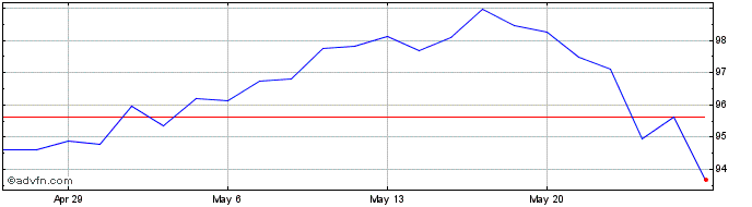 1 Month IDACORP Share Price Chart
