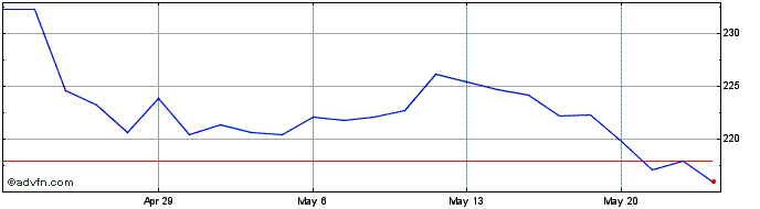 1 Month IDEX Share Price Chart