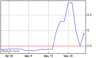 1 Month InFinT Acquisition Chart