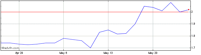 1 Month iHuman Share Price Chart