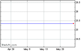 1 Month Bank of America Corp. 5.875% Subordinated Internotes Due 12/15/2033 Chart