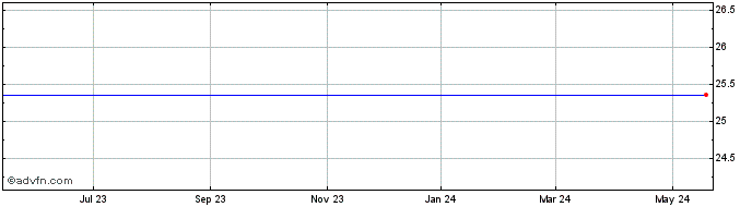1 Year Bank of America Corp. 5.875% Subordinated Internotes Due 12/15/2033 Share Price Chart