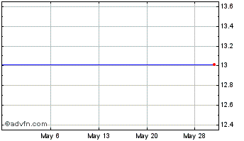 1 Month Intralinks Holdings  $0.001 Par Value (delisted) Chart