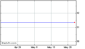 1 Month IMS HEALTH HOLDINGS, INC. Chart