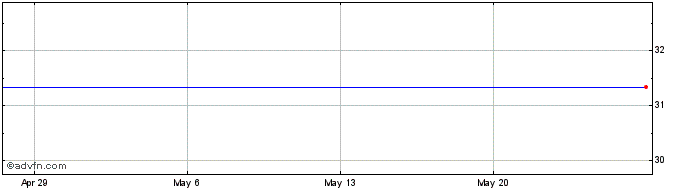 1 Month IMS HEALTH HOLDINGS, INC. Share Price Chart