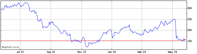 1 Year Inspire Medical Systems Share Price Chart