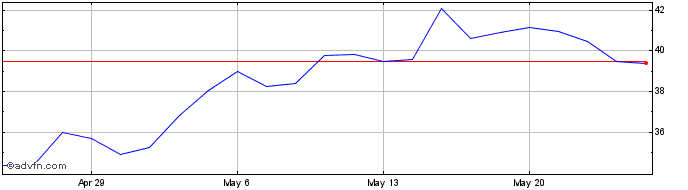 1 Month Samsara Share Price Chart