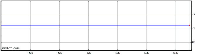Intraday Tidal Trust II  Price Chart for 28/4/2024