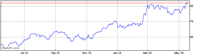 1 Year Iron Mountain Inc REIT Share Price Chart