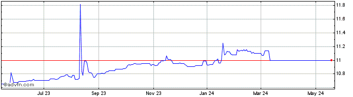1 Year Integrated Rail and Reso... Share Price Chart