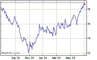 1 Year Independence Realty Chart