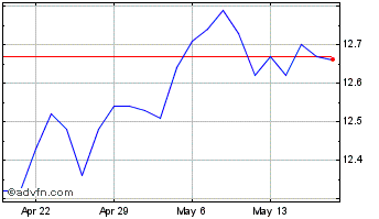 1 Month PGIM High Yield Chart