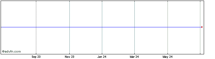 1 Year ING Groep NV  Price Chart