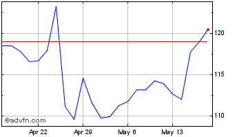 1 Month Integer Chart