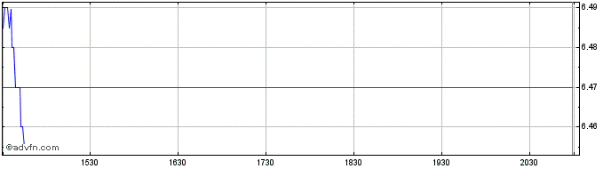 Intraday Itau Unibanco  Price Chart for 27/4/2024