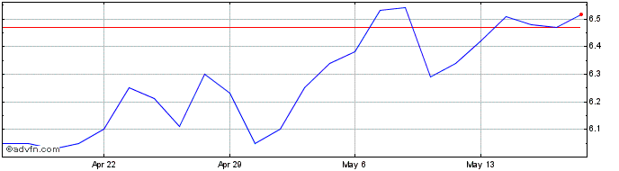 1 Month Itau Unibanco  Price Chart
