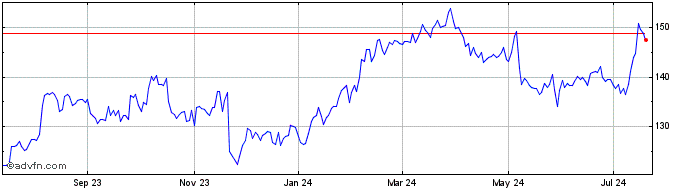 1 Year Jacobs Solutions Share Price Chart