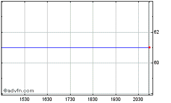 Intraday Jo Ann Stores Chart