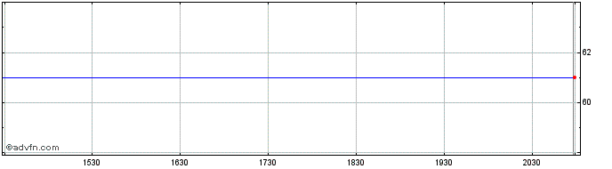 Intraday Jo Ann Stores Share Price Chart for 03/5/2024