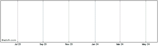 1 Year JPMorgan Exchang  Price Chart