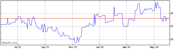 1 Year Lehman ABS  Price Chart