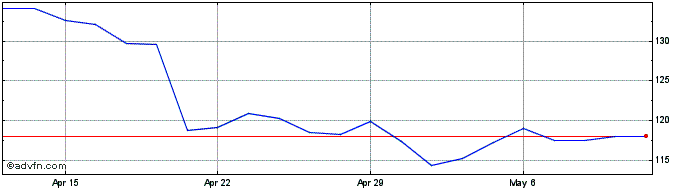 1 Month Jabil Share Price Chart