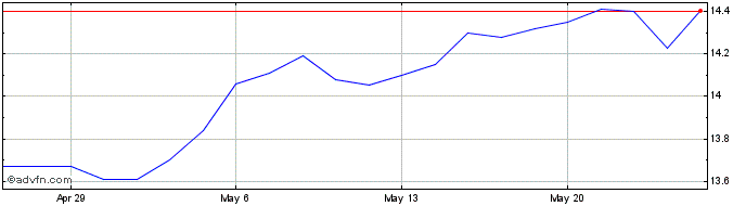 1 Month Nuveen Core Equity Alpha Share Price Chart