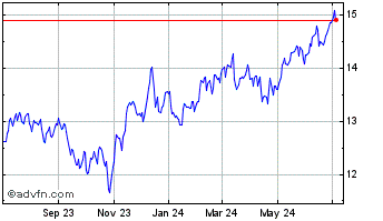 1 Year Nuveen Core Equity Alpha Chart