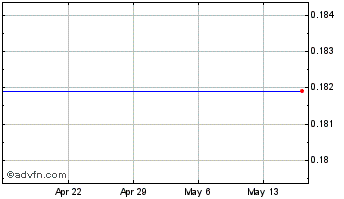 1 Month J C Penney Chart