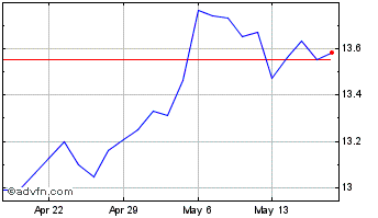1 Month John Hancock Investors Chart
