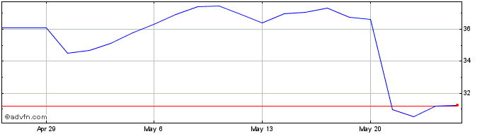 1 Month James Hardie Industries  Price Chart