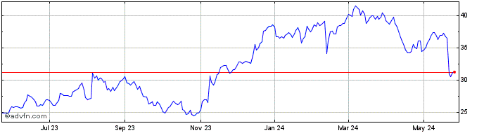 1 Year James Hardie Industries  Price Chart