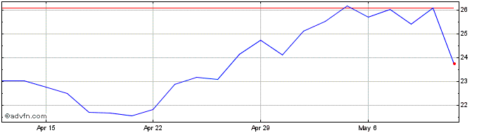 1 Month Jinkosolar  Price Chart