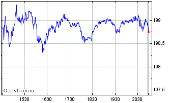 Intraday JP Morgan Chase Chart