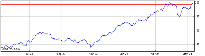 1 Year JP Morgan Chase Share Price Chart