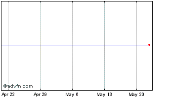 1 Month JP Morgan Chase Chart